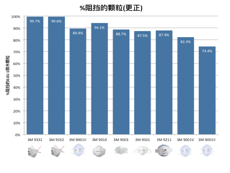 ％ 阻挡的颗粒（更正）