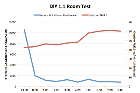 DIY 1.1 room test