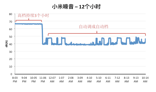 xiaomi 杂音