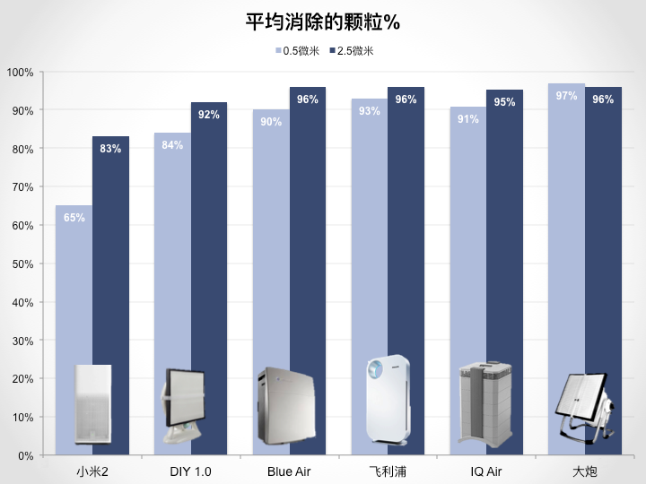 平均消除的颗粒