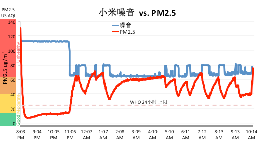 杂音VSPM2.5
