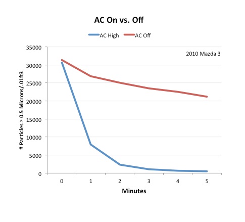 Car air filter test air purifier wildfire