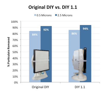 Original DIY vs DIY 1.1 Purifier Test Data