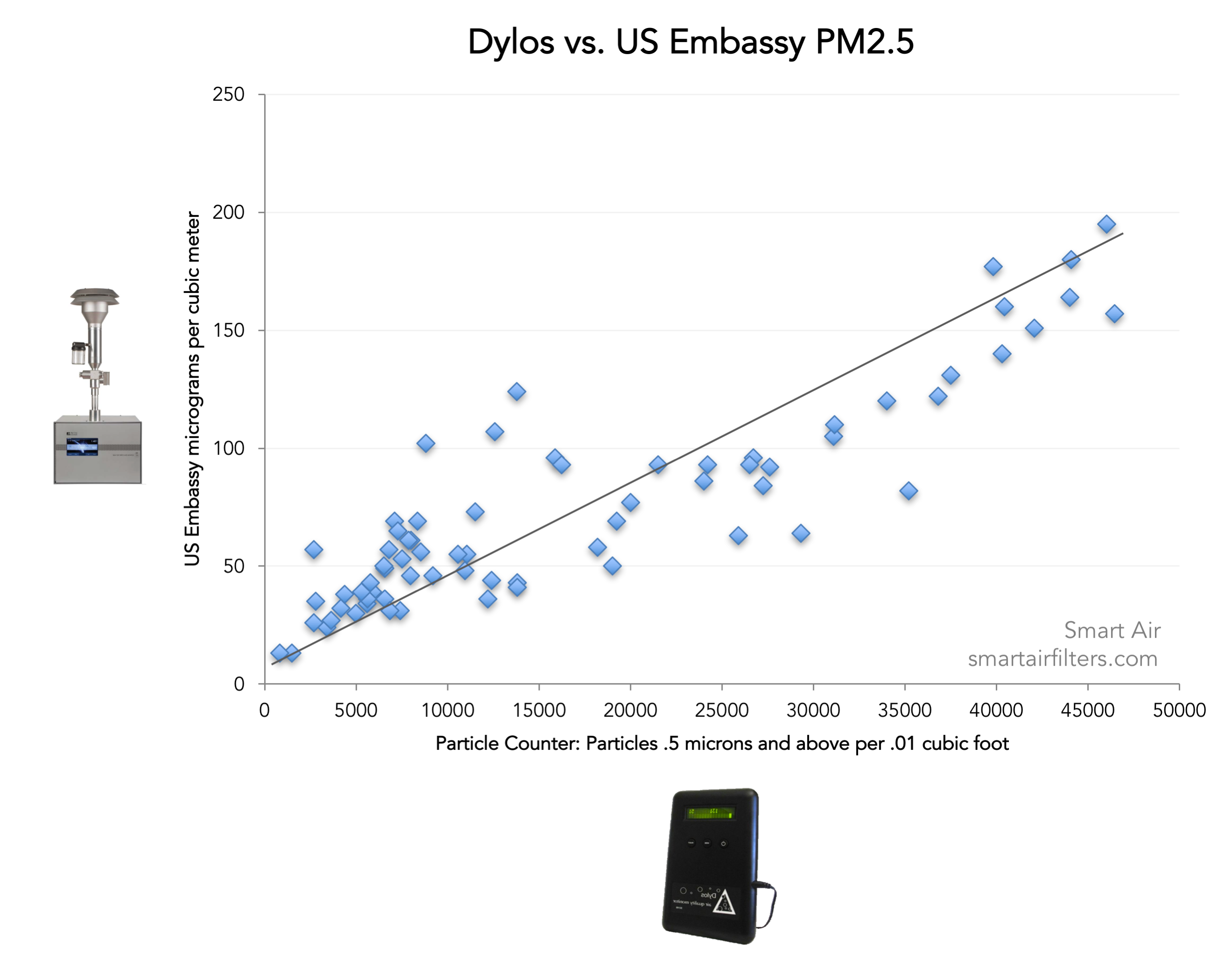 Dylos particle counter versus EBAM Monitor
