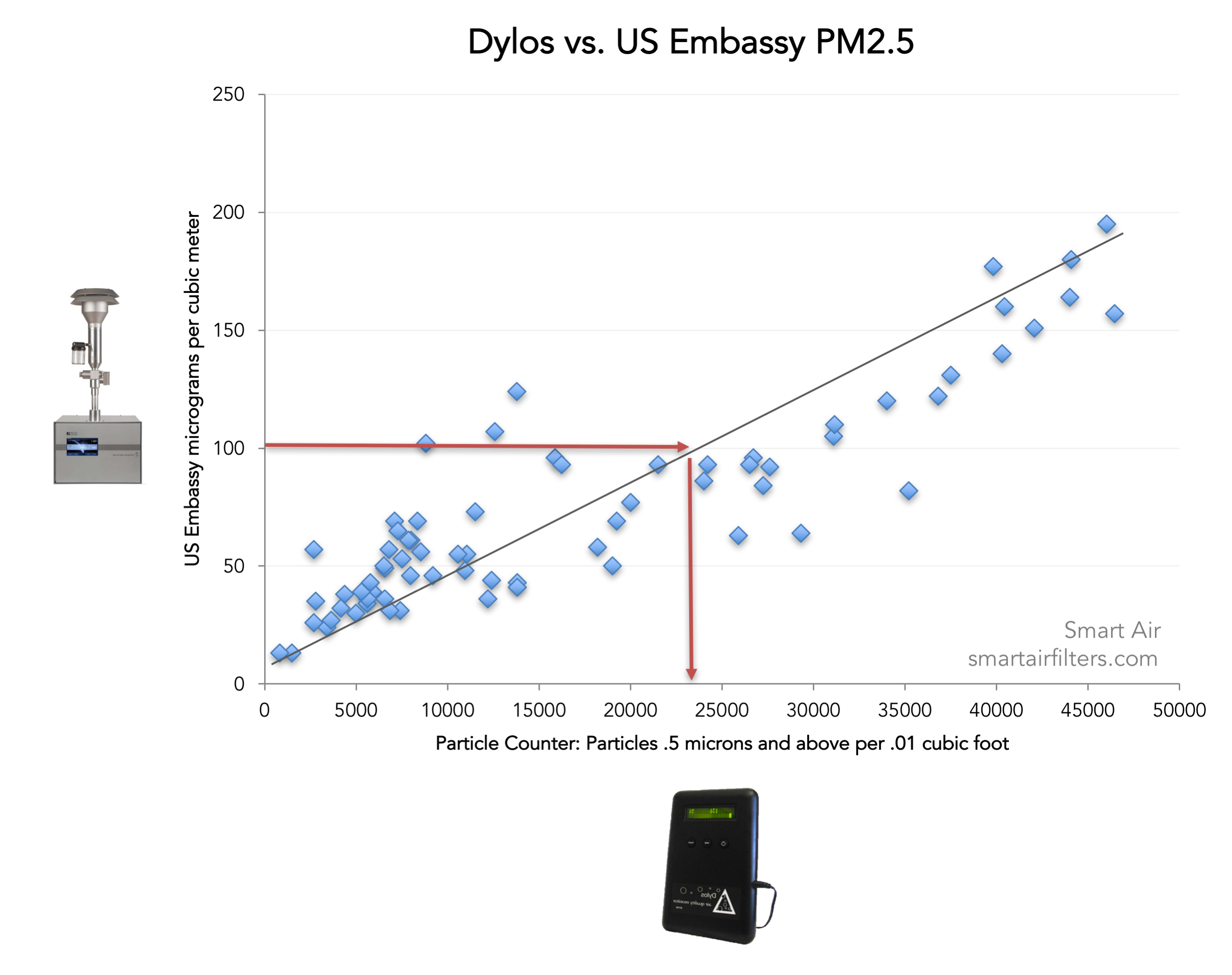 Dylos DC1100 Review Test PM2.5