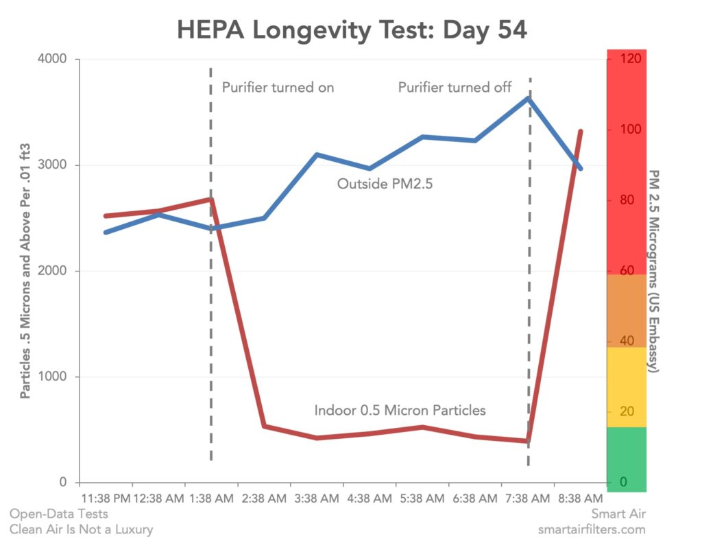 HEPA Longevity Test: Day 200 – Smart Air