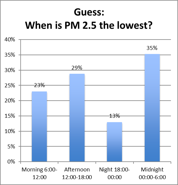 when is PM2.5 the lowest