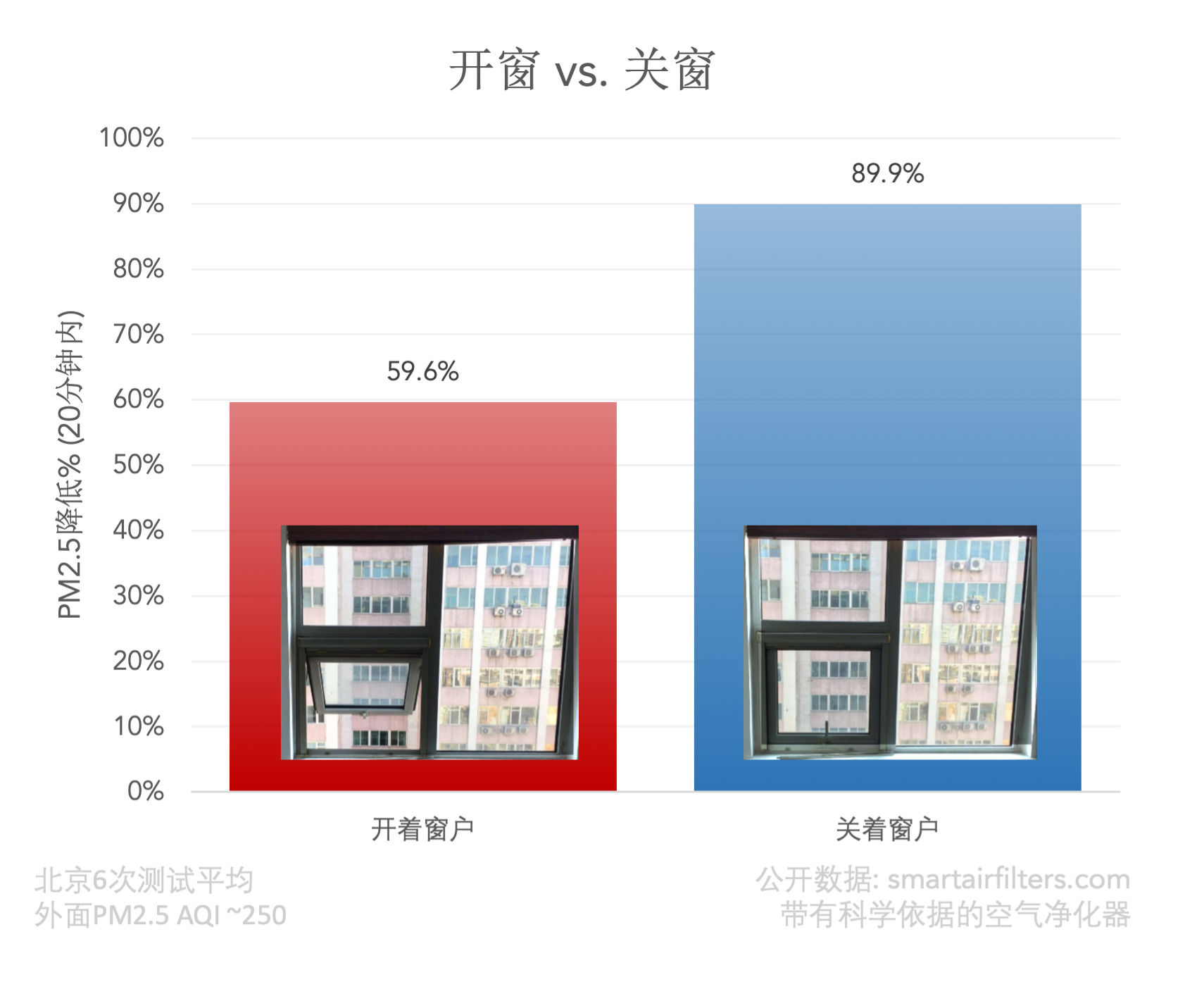开窗后，空气净化器依然可以降低空气污染