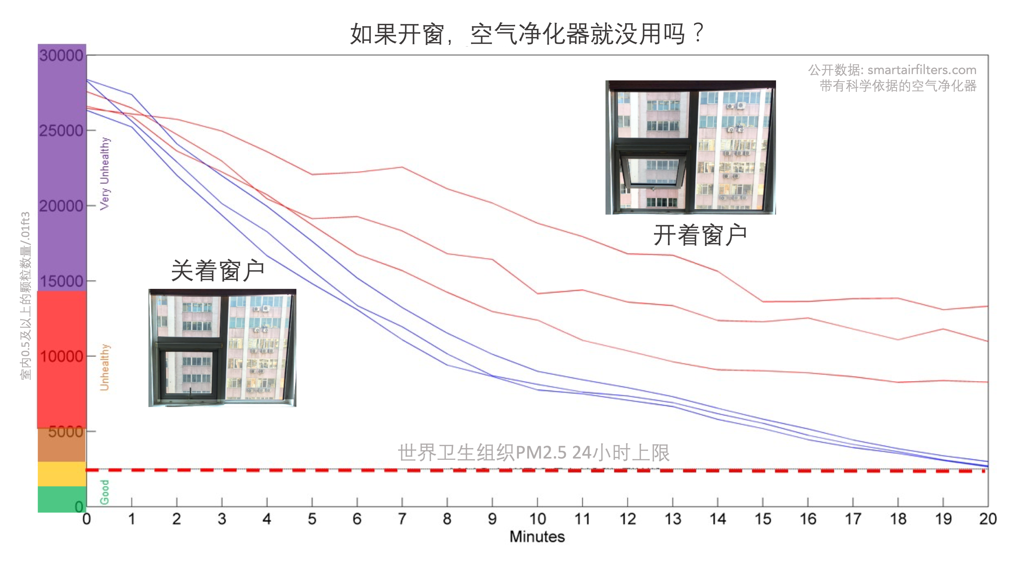 打开窗户，空气净化器依然有用
