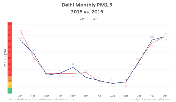Monthly air pollution PM2.5 levels in Delhi from 2018 and 2019
