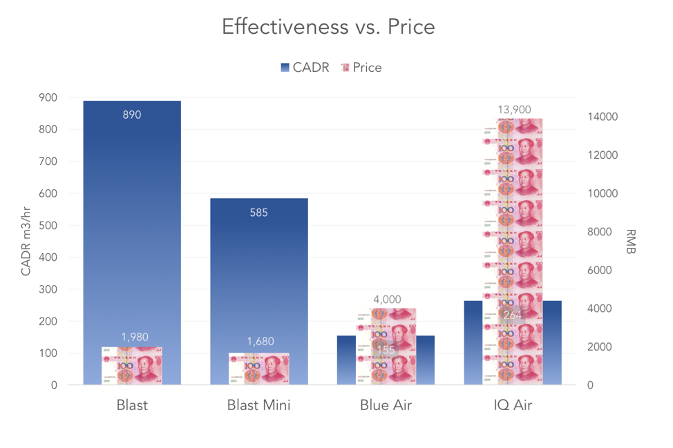 Blast and Blast Mini price comparison