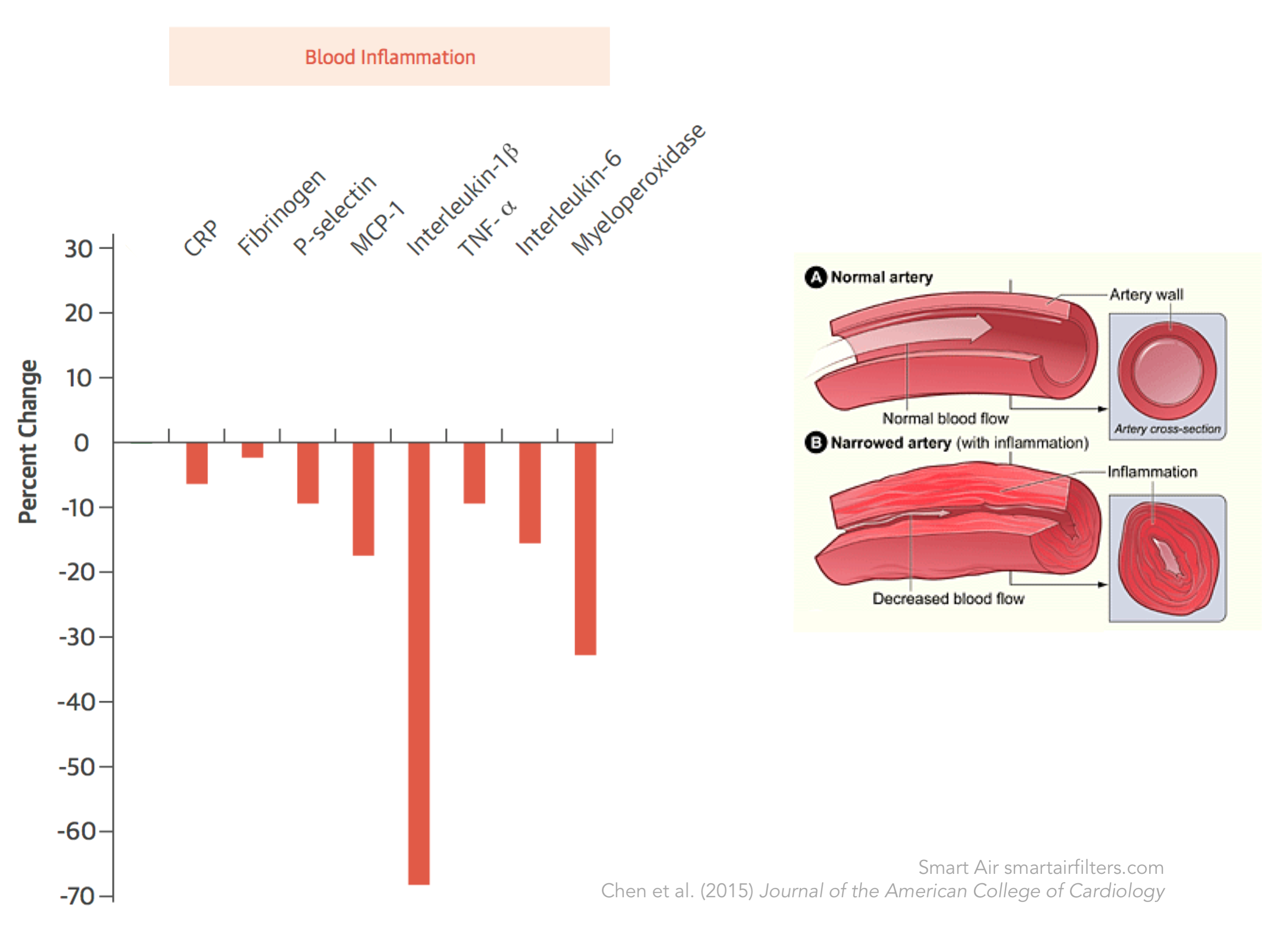 blood inflammation