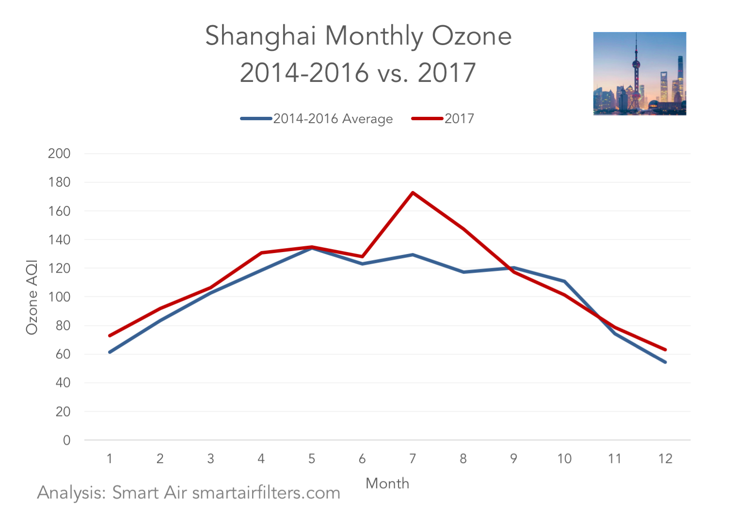Shanghai monthly ozone pollution air quality