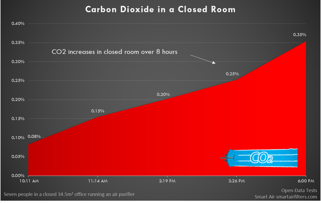 Carbon dioxide in a closed room increased 