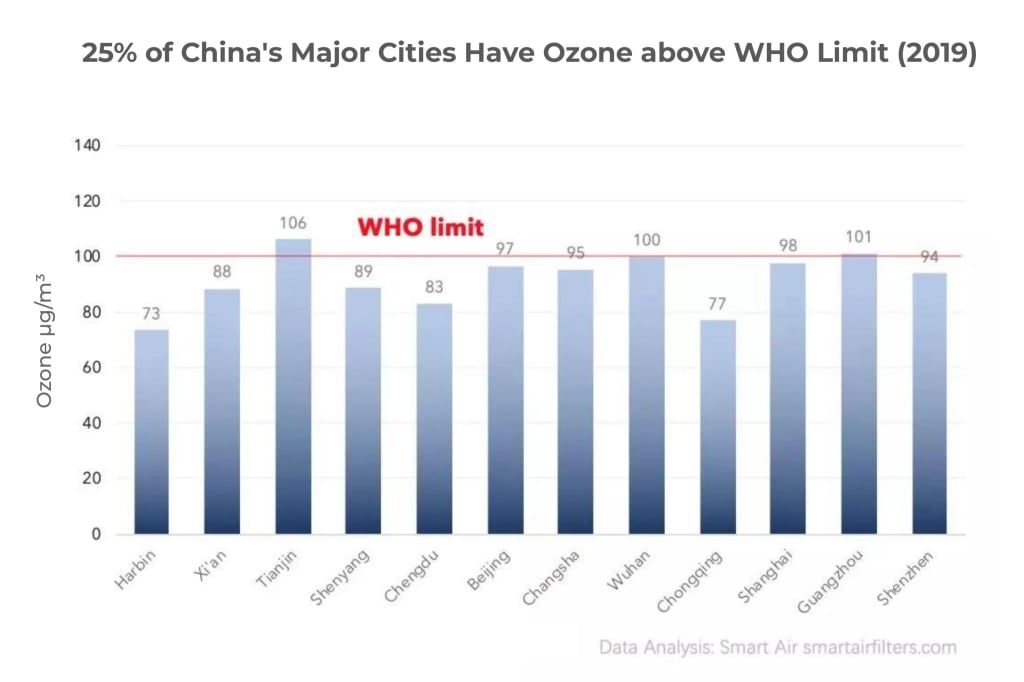 25% of China's Major Cities Have Ozone above WHO Limit (2019)
