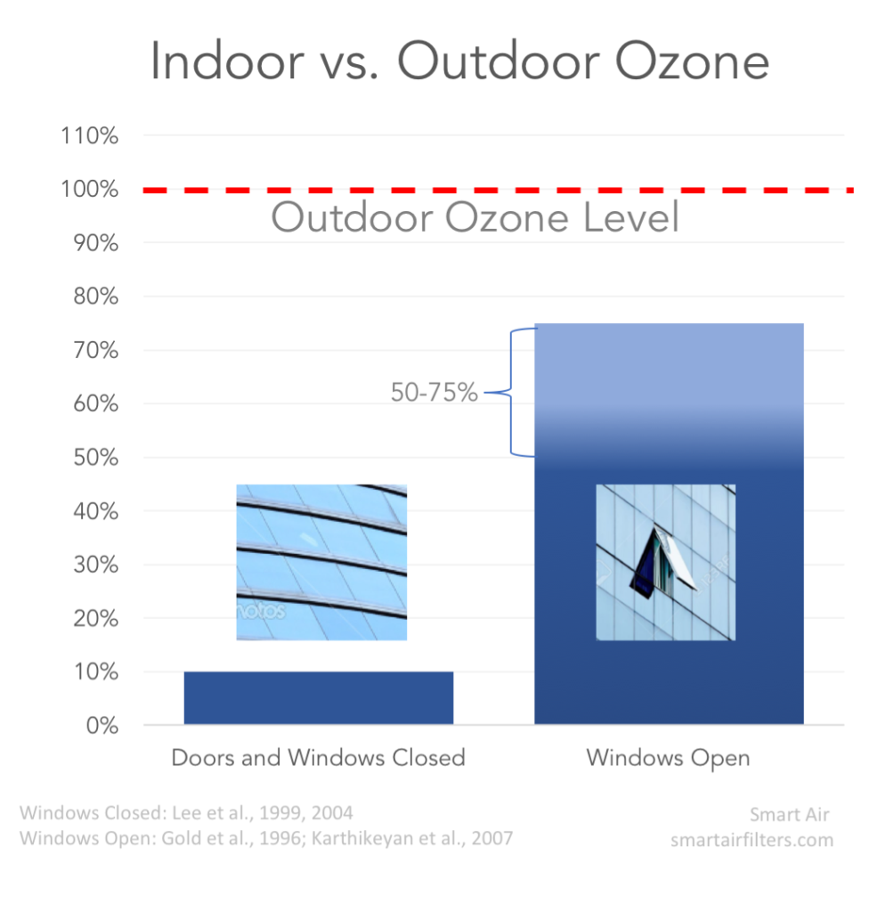 Ozone Pollution: Often Invisible, Always Dangerous – Smart Air