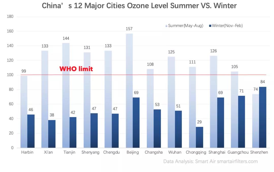 12 china's major cities ozone level summer vs. winter