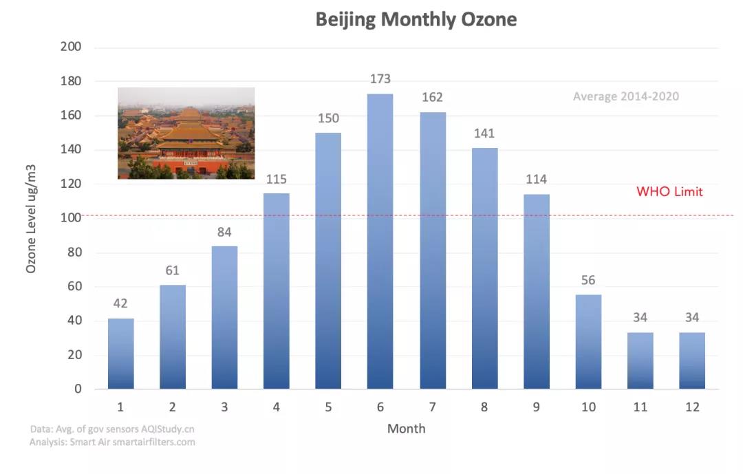 Beijing ozone level by month