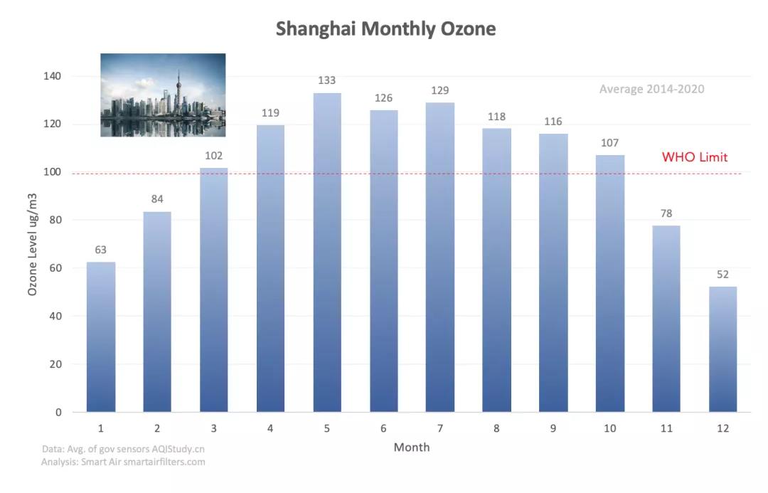Shanghai ozone level by month