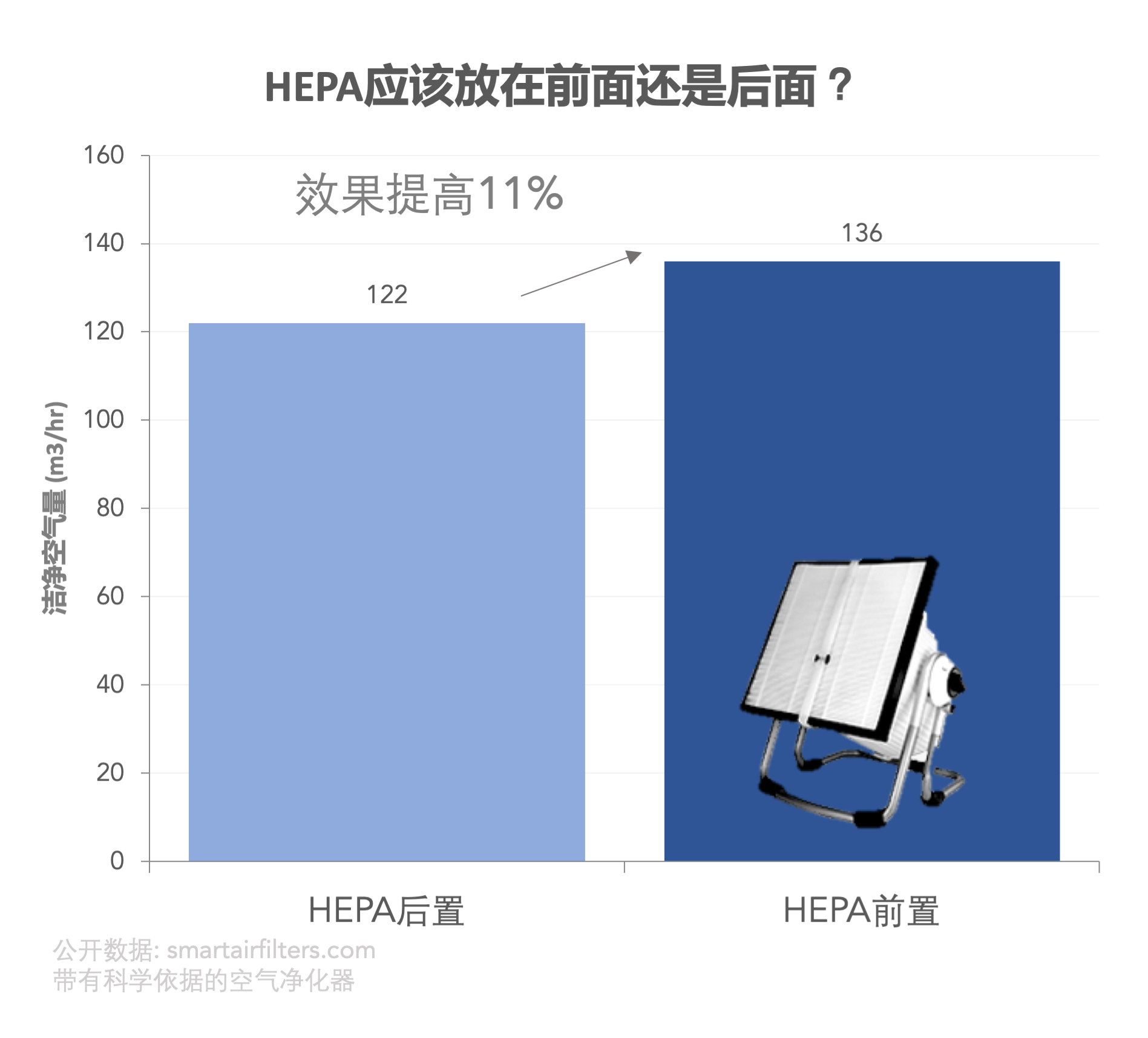 滤网应该放在前面还是后面？