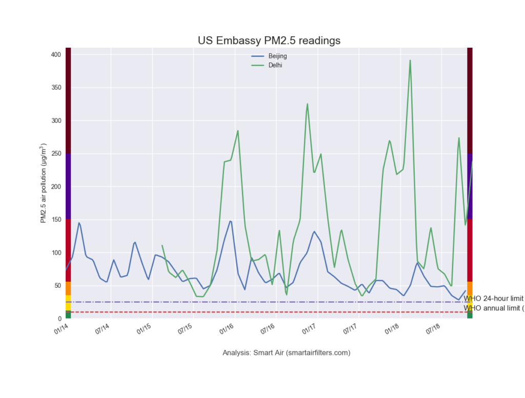 Delhi and Beijing pollution trends