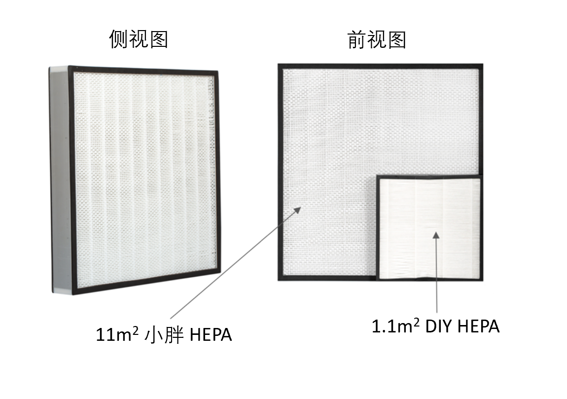 小胖空气净化器和DIY空气净化器HEPA滤网面积对比