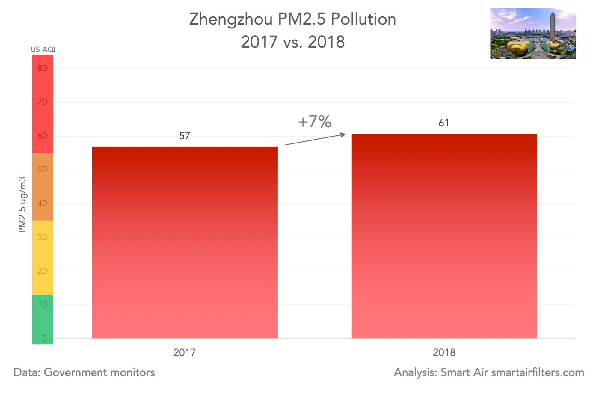 Zhengzhou PM2.5 pollution 2017 vs.2018