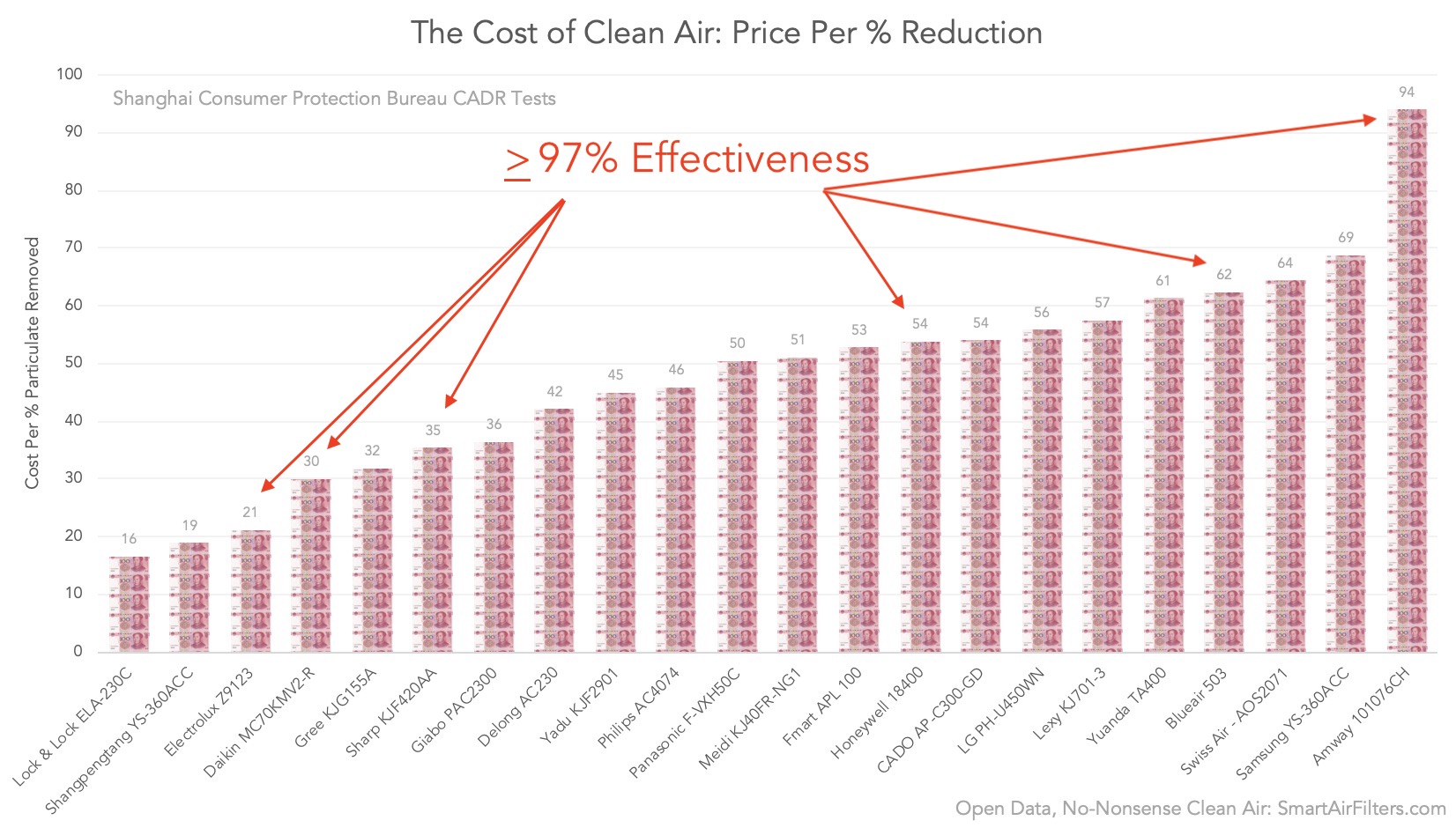 air purifiers achieved more than 97% effectiveness