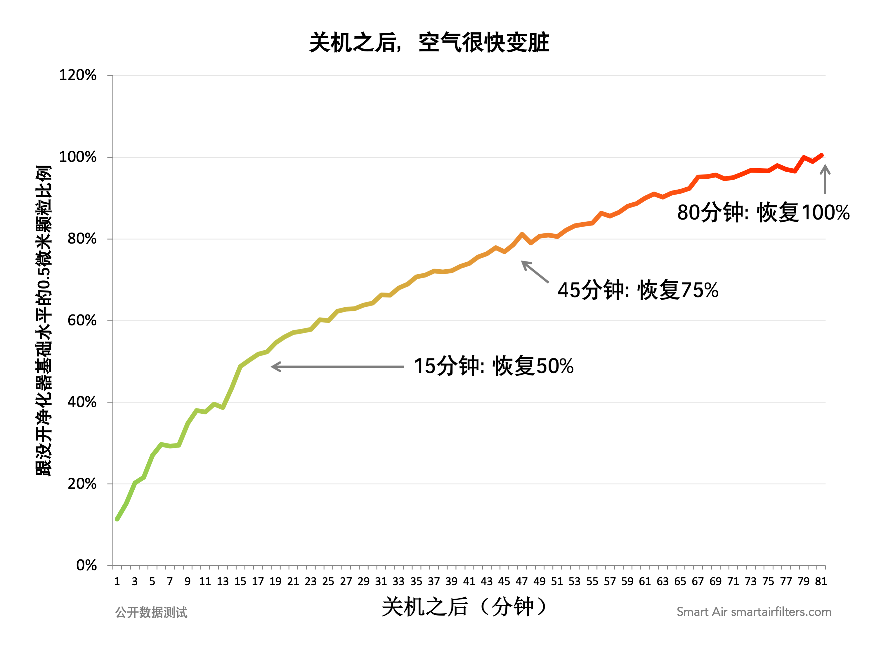 大炮关机后室内空气很快变脏