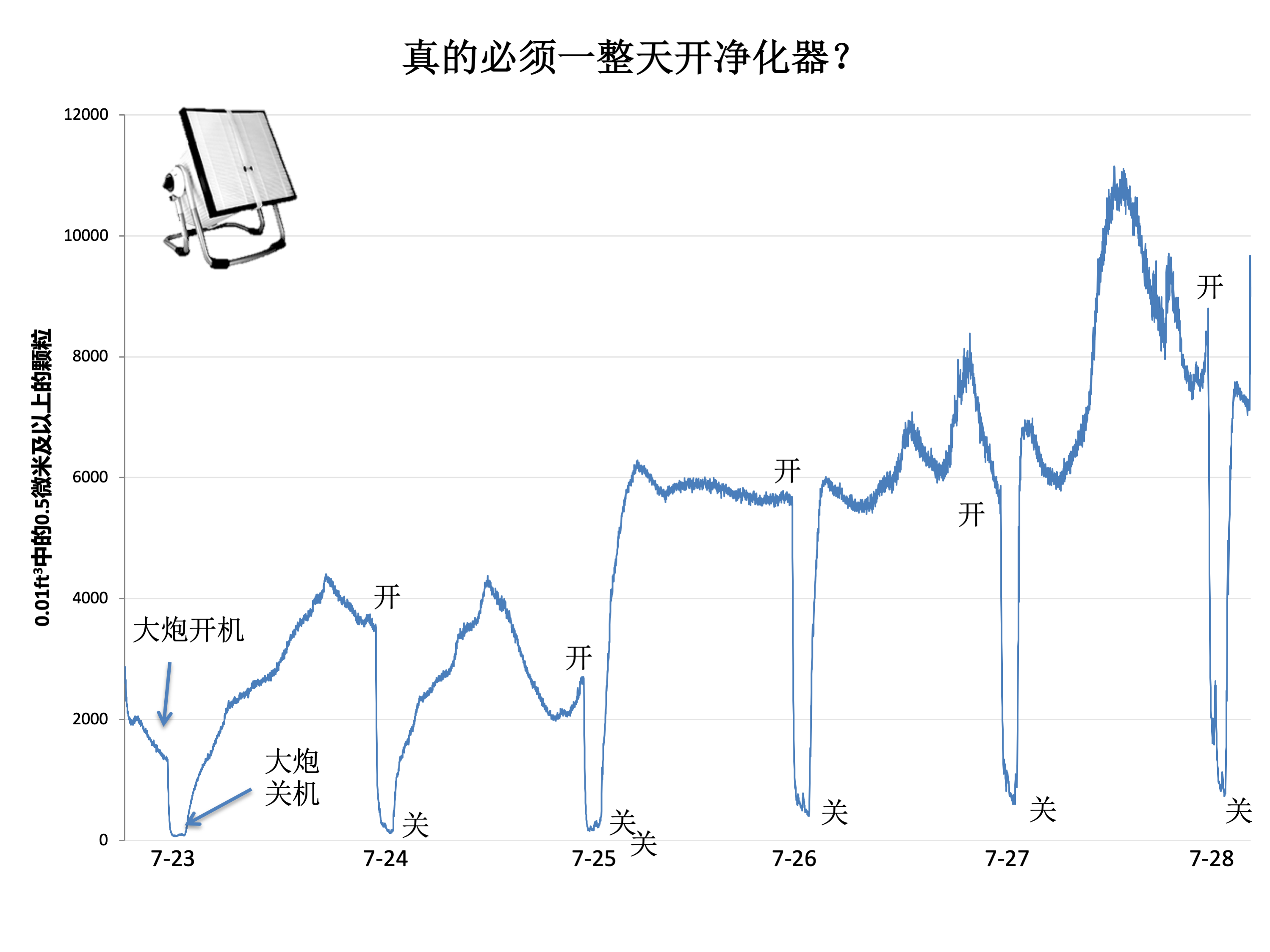 用大炮测试6天里室内空气质量的变化情况