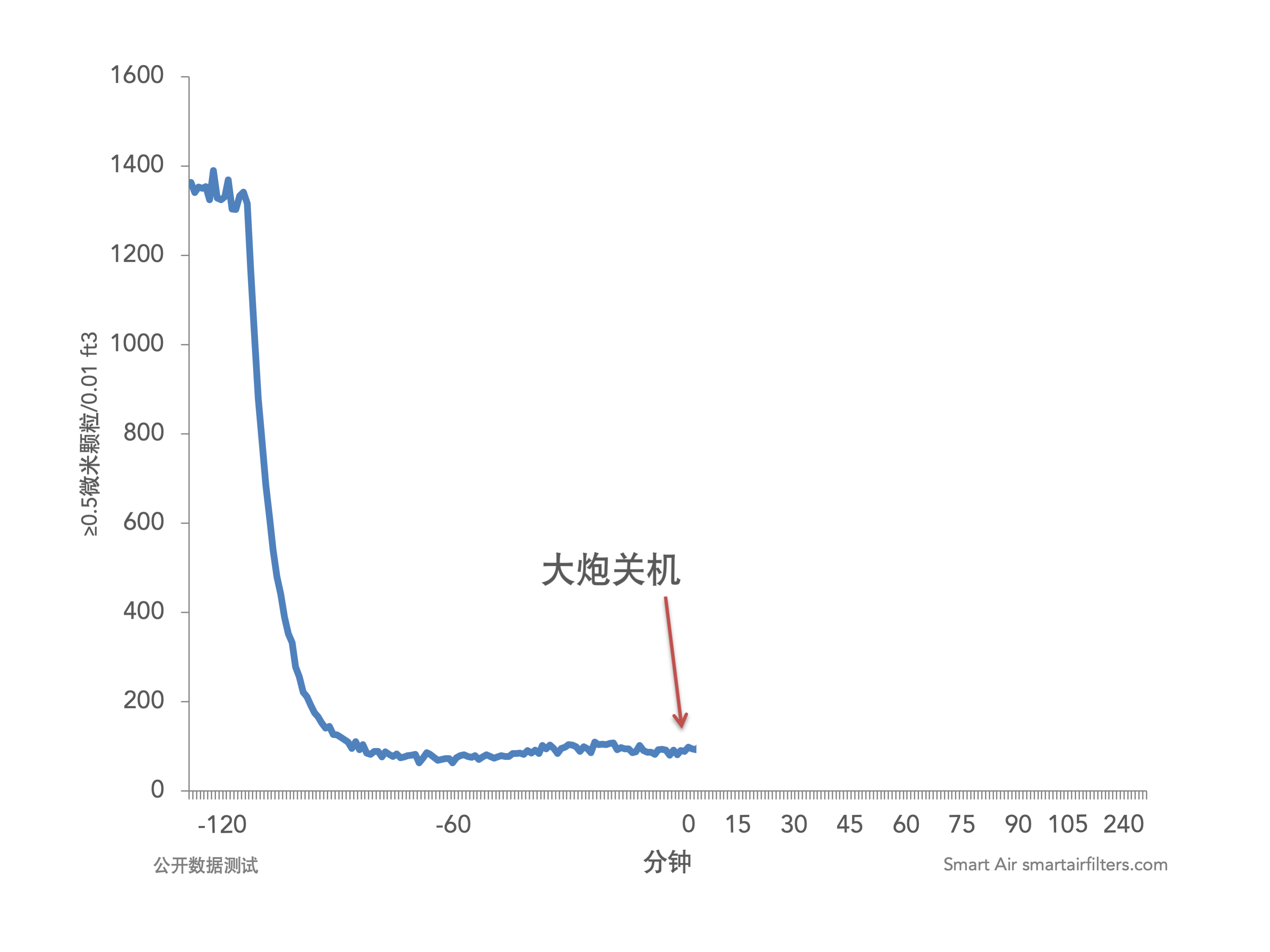 大炮开始工作以后室内空气污染的变化情况