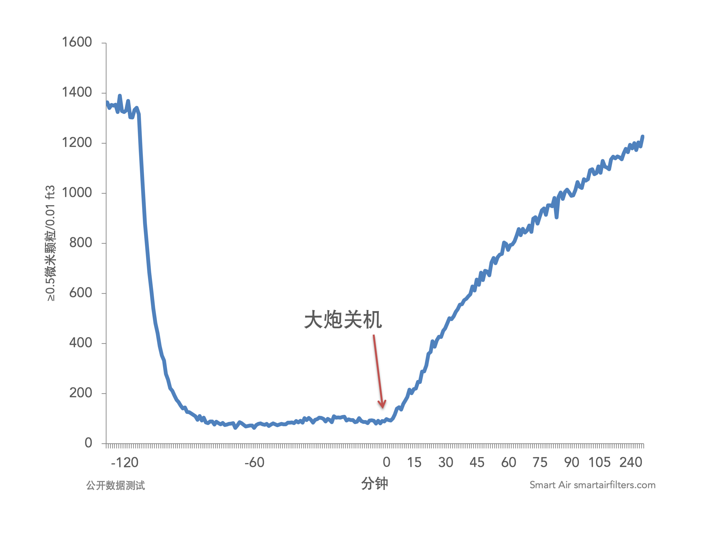 大炮关机后室内污染物增长