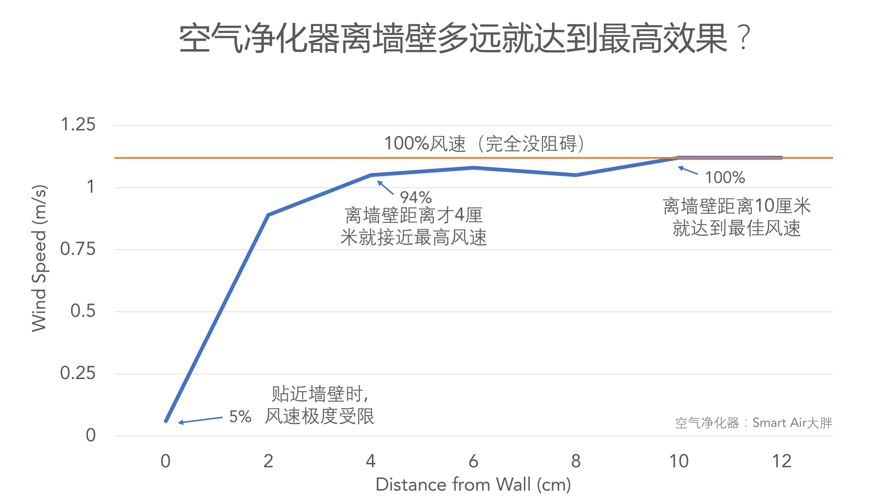 空气净化器距离墙壁的距离和效果