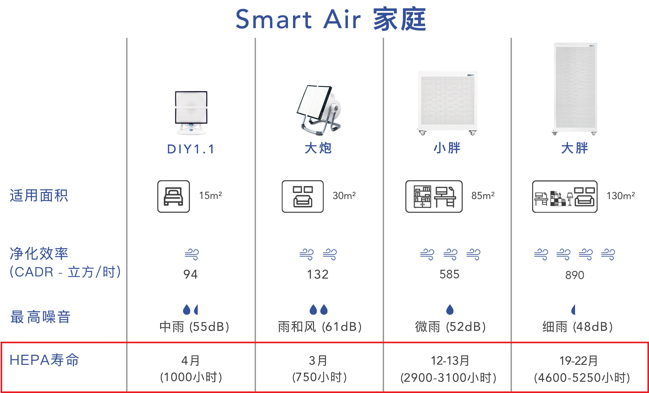 Smart Air空气净化器的寿命