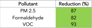 the data: Ladakh reducing pollution