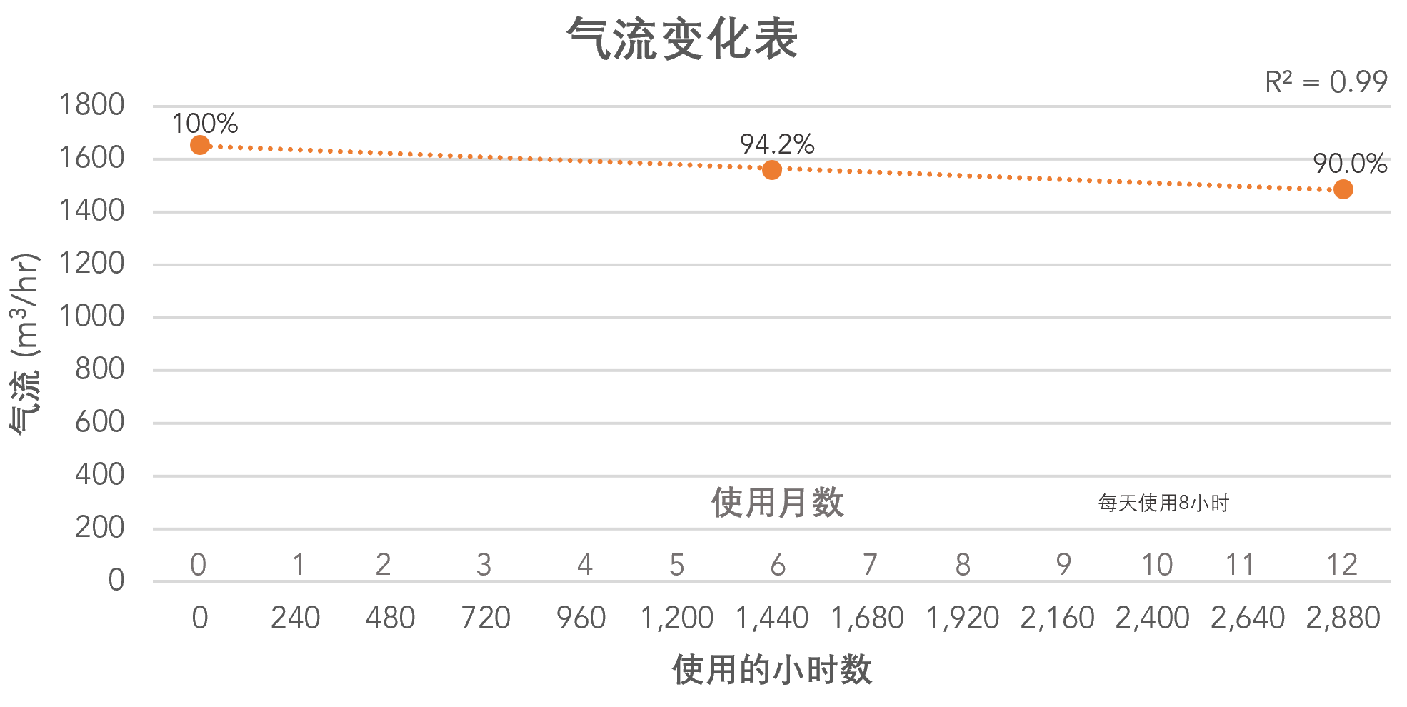 Smart Air空气净化器HEPA滤网使用12月后气流变化表