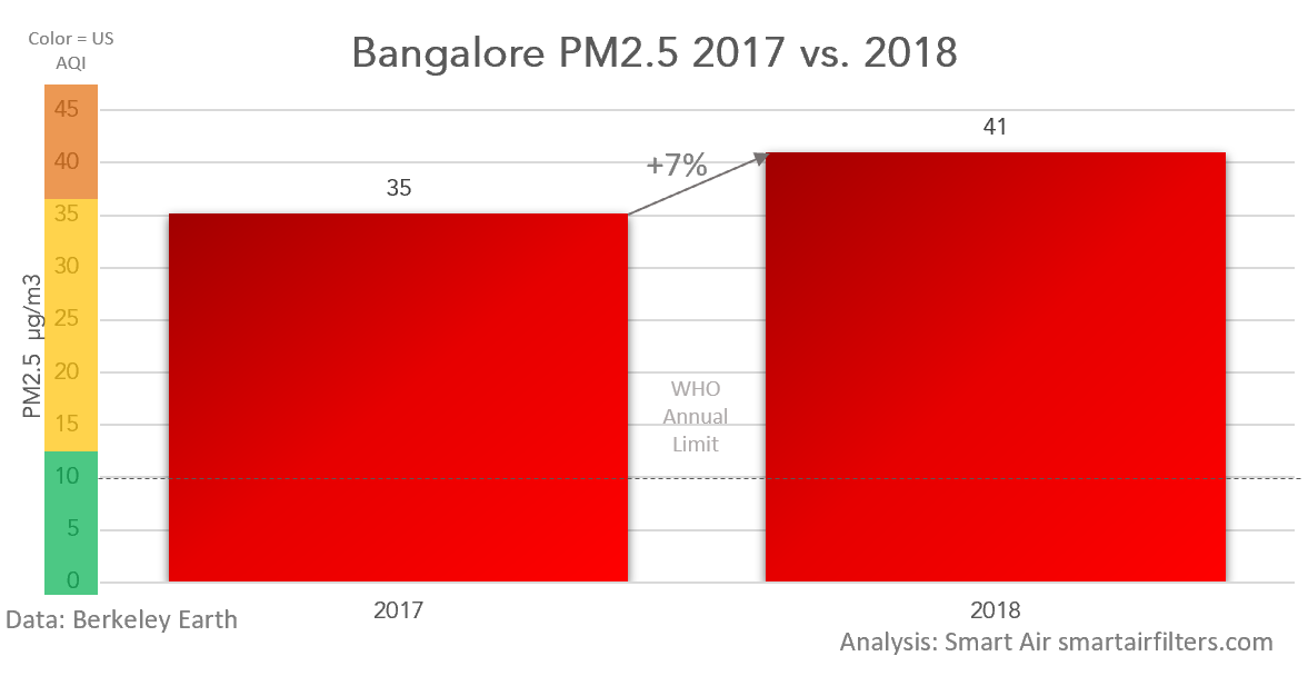 Bangalore PM2.5 2017 2018