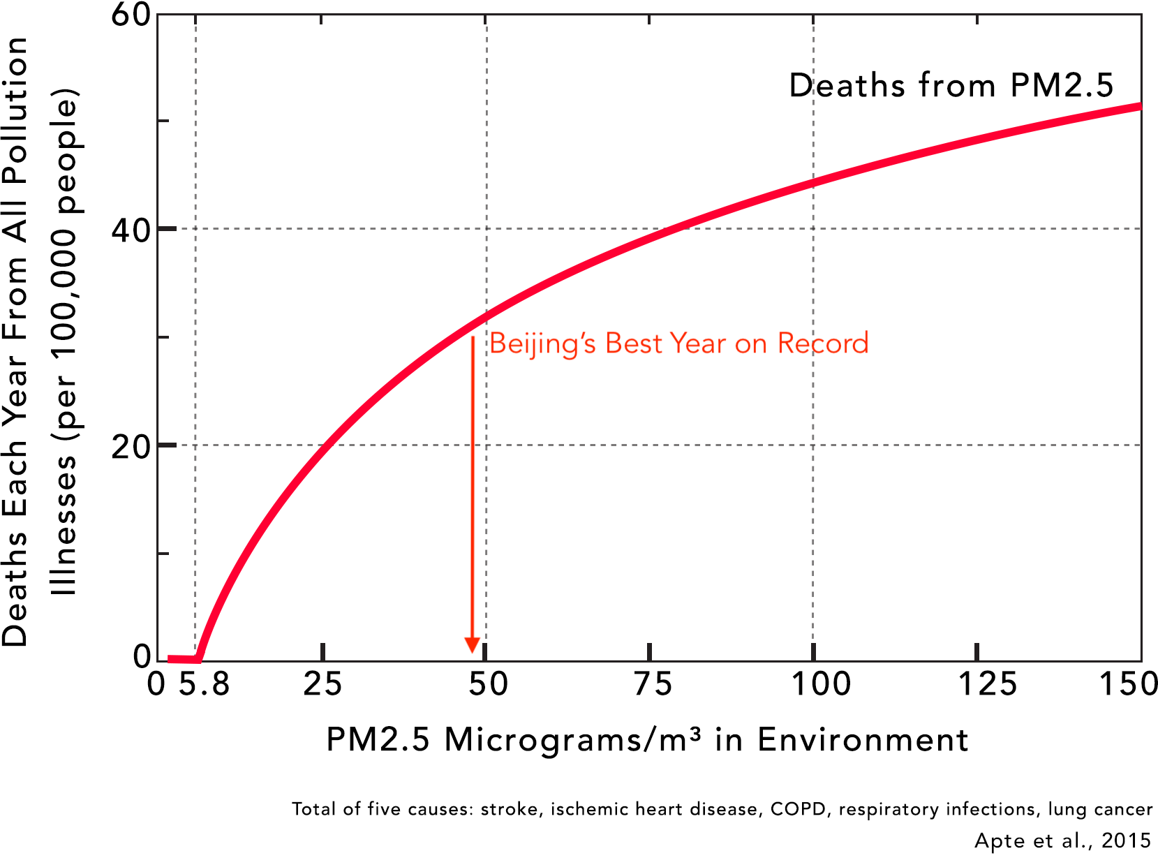 Beijing deaths from air pollution
