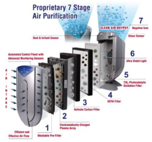 7 stages of purification - Air purifier gimmicks and false marketing advertising