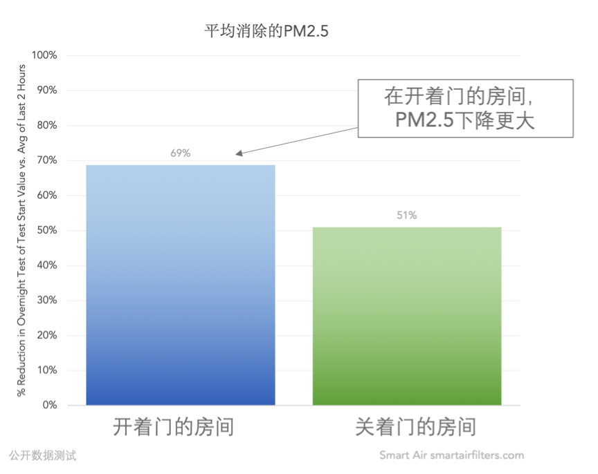 开关房门,空气净化器都有用