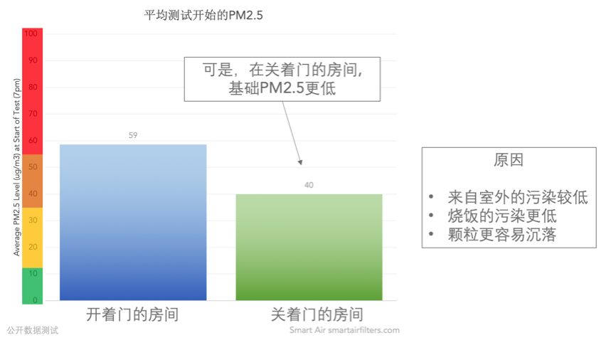关着房门,PM2.5较低