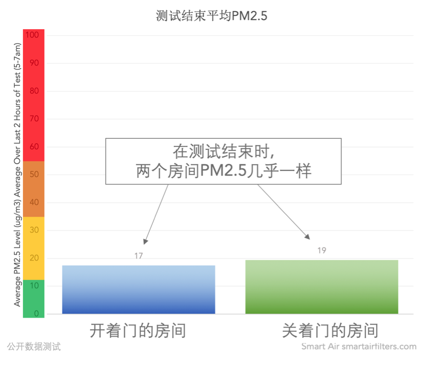 房门打开或关上,空气净化器效果一样