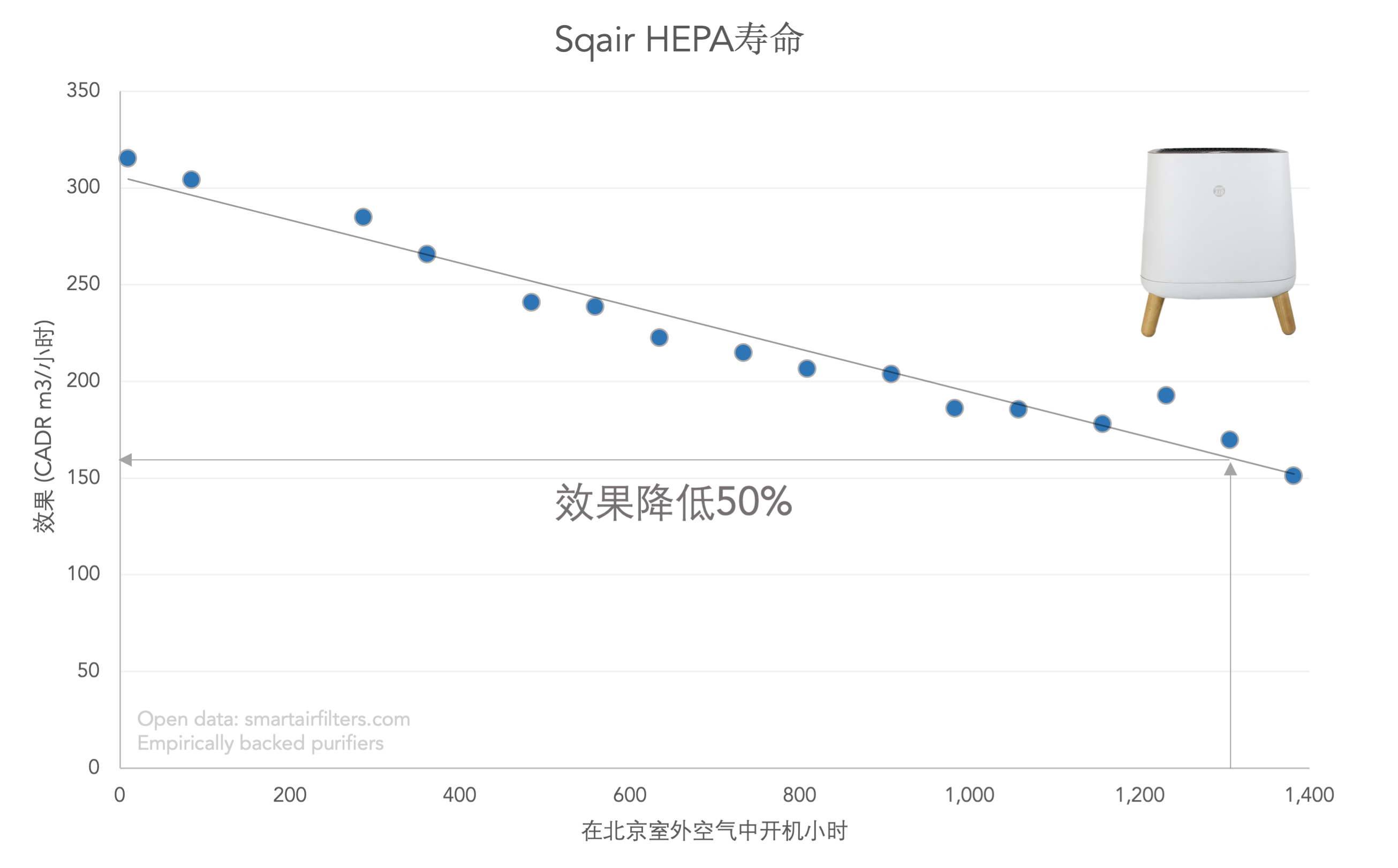 使用sqair 1400小时后的HEPA寿命
