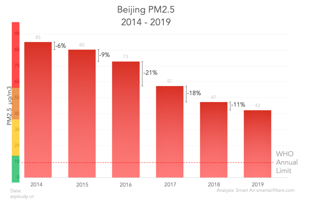 Beijing PM2.5 levels annual report 2014-2019 statistics