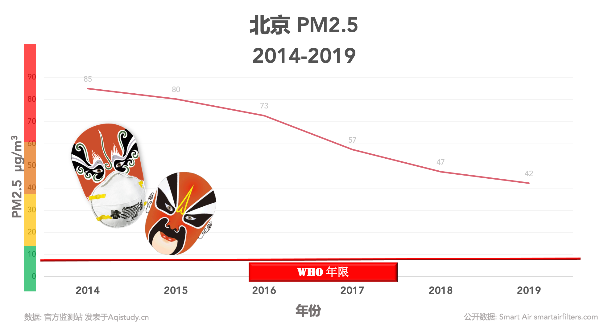 2014-2019年PM2.5,北京空气污染变化