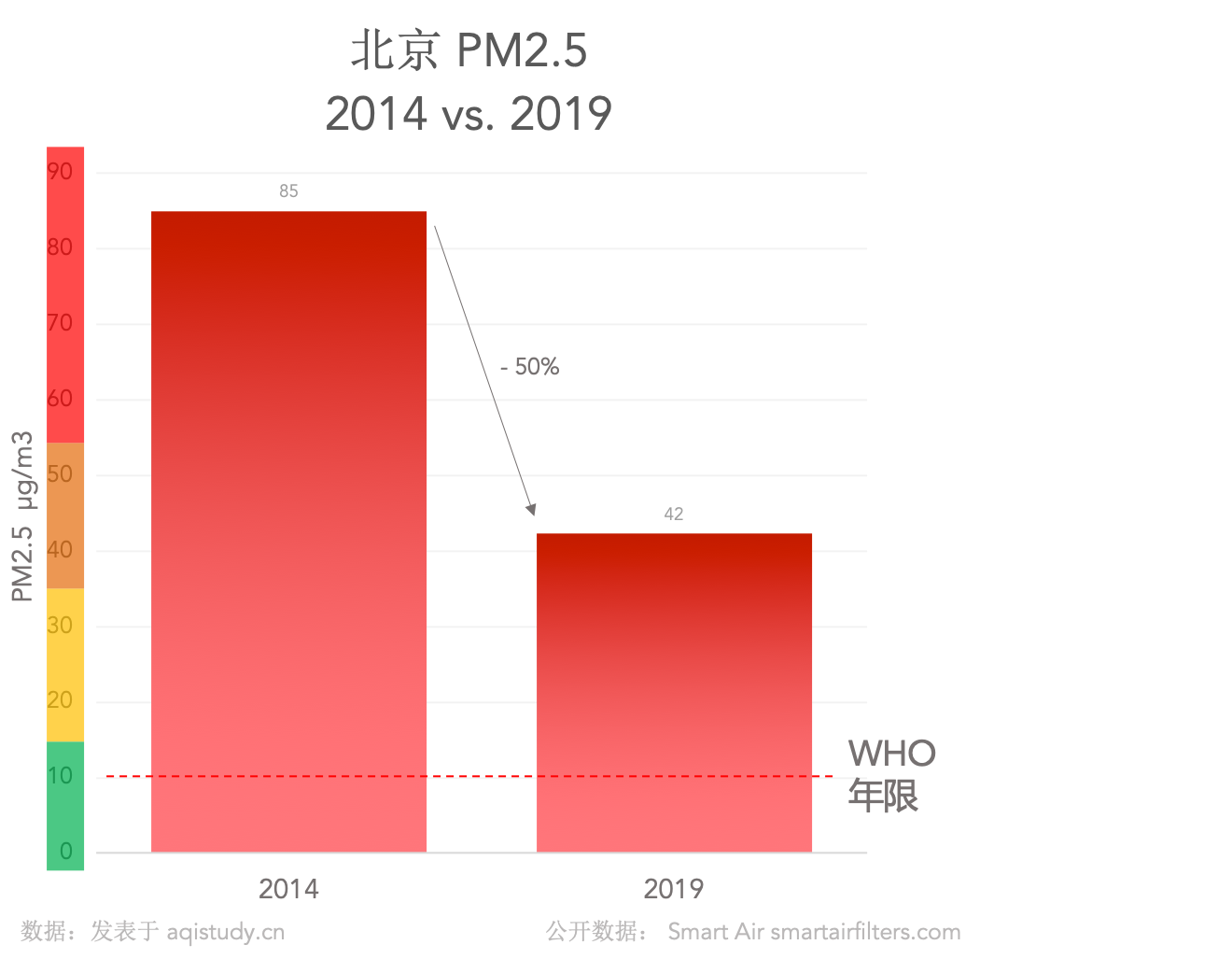 2014年和2019年北京空气污染,PM2.5对比