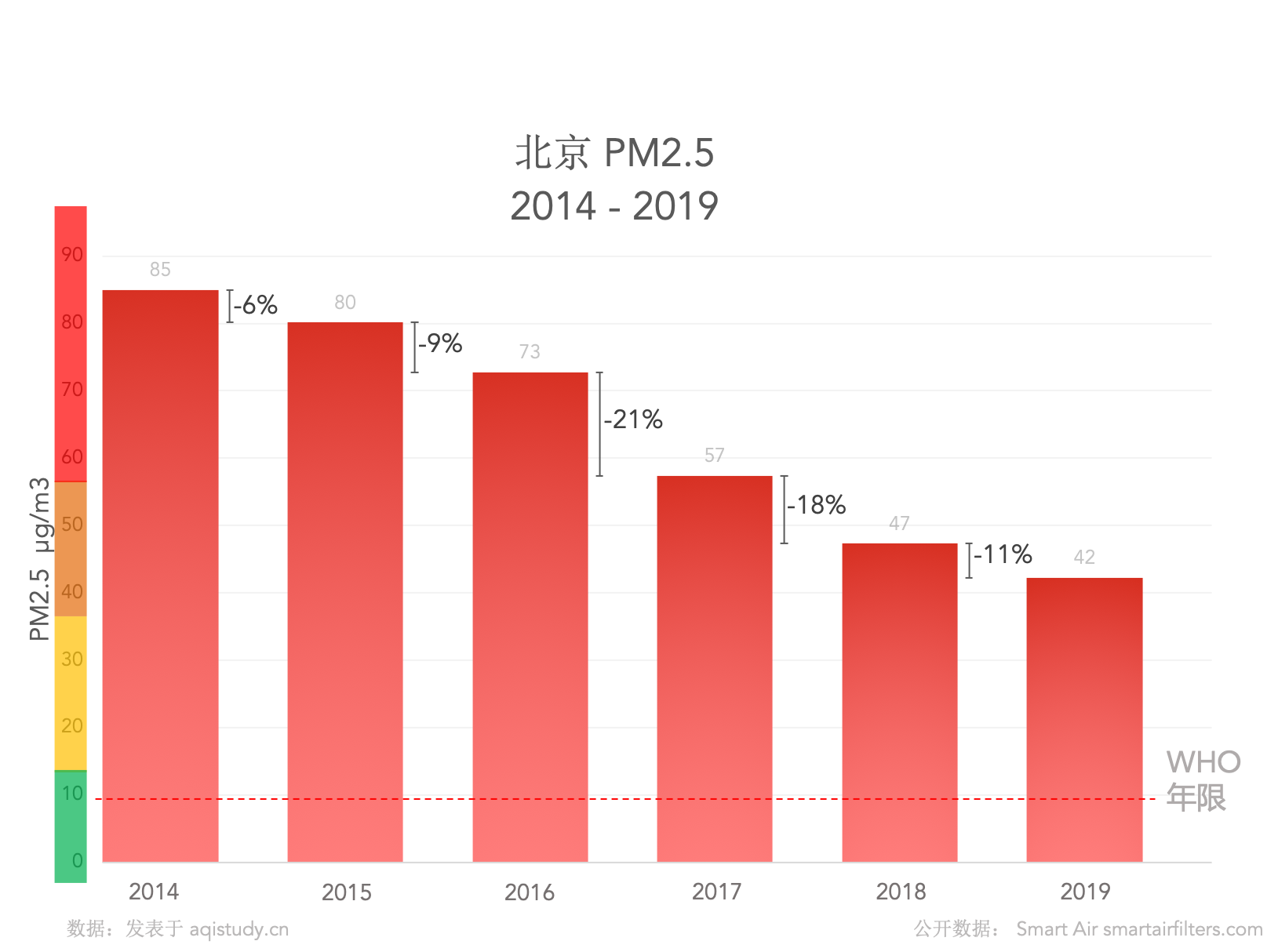 2014年-2019年北京空气污染,PM2.5情况