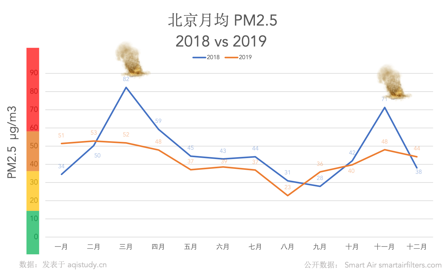 2018年和2019年北京月均PM2.5,北京空气污染比较