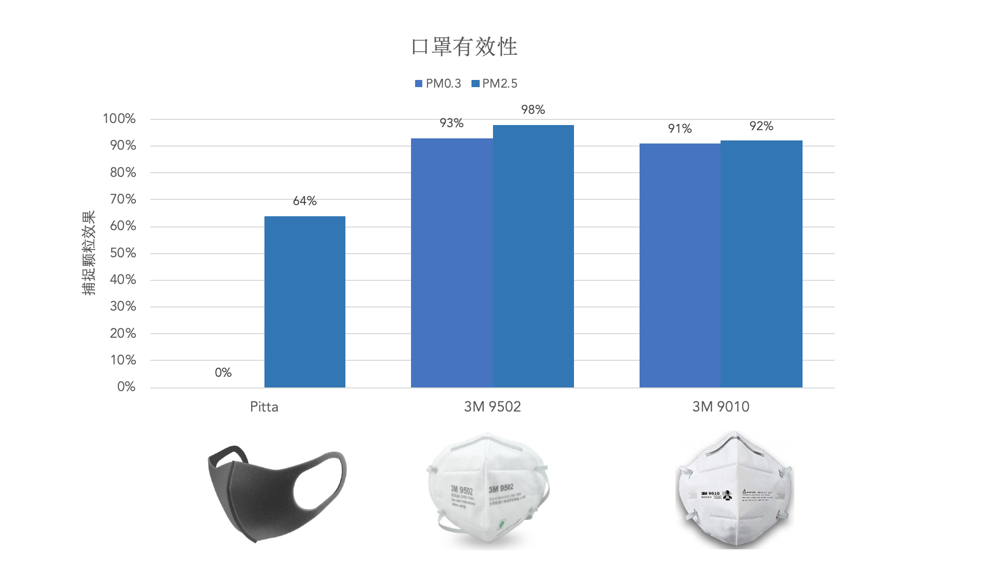 日本Pitta口罩防御病毒效果不好