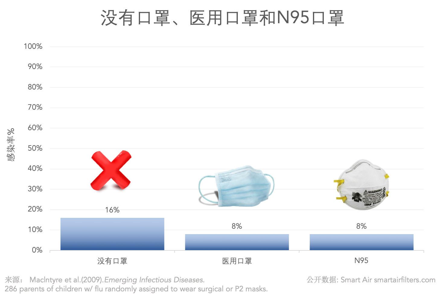 不戴口罩、N95口罩和医用口罩预防流感的测试结果